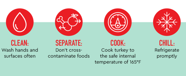 Food Safety When Cooking With Turkey - National Turkey Federation